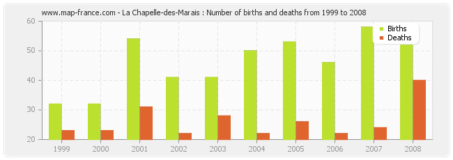 La Chapelle-des-Marais : Number of births and deaths from 1999 to 2008